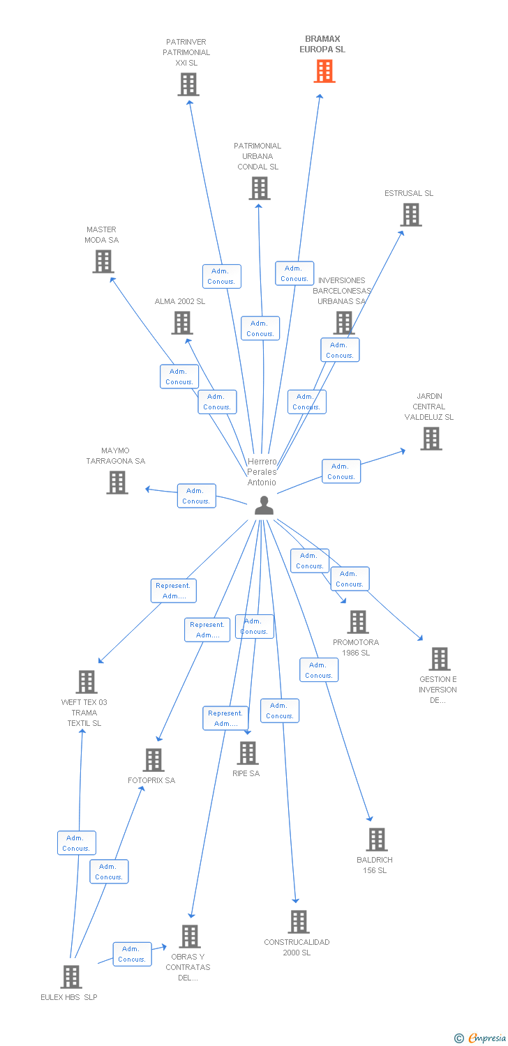 Vinculaciones societarias de BRAMAX EUROPA SL