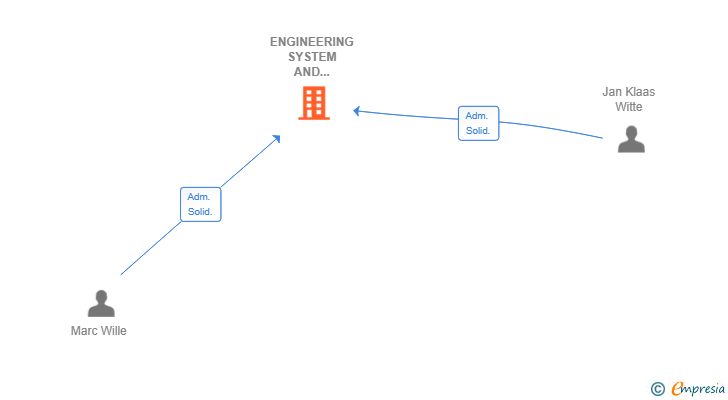 Vinculaciones societarias de ENGINEERING SYSTEM AND TECHNOLOGIES SL