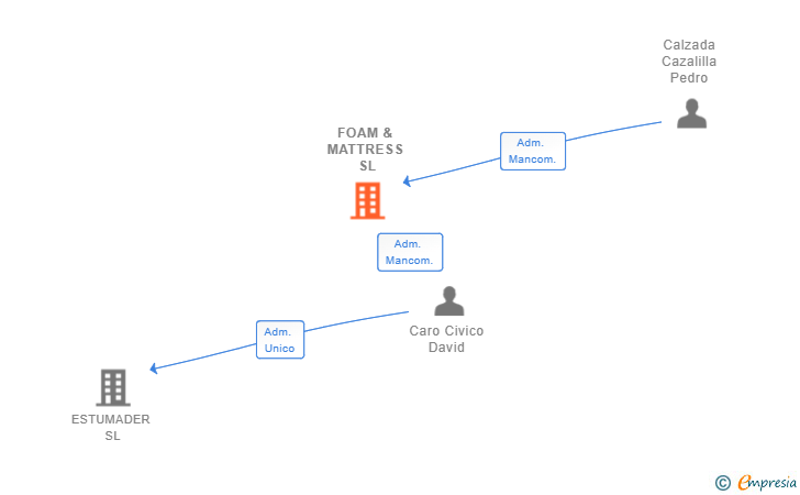 Vinculaciones societarias de FOAM & MATTRESS SL