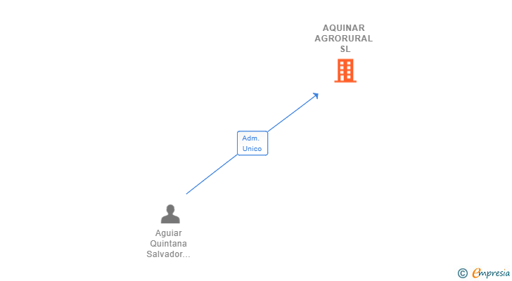 Vinculaciones societarias de AQUINAR AGRORURAL SL
