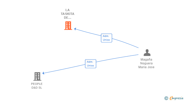Vinculaciones societarias de LA TASKITA DE MIGUEL SL