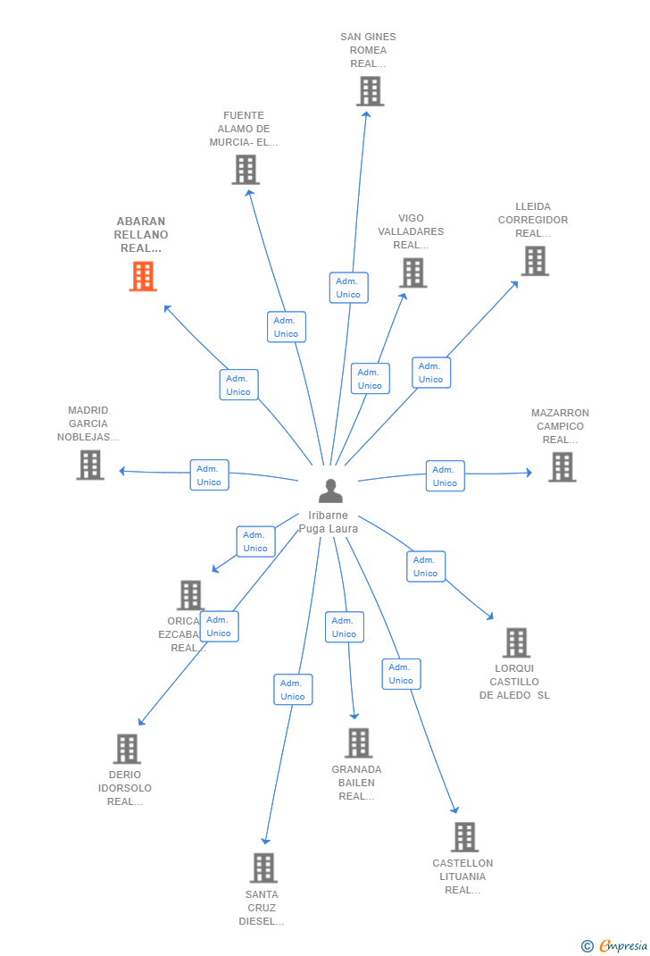 Vinculaciones societarias de ABARAN RELLANO REAL ESTATE SL