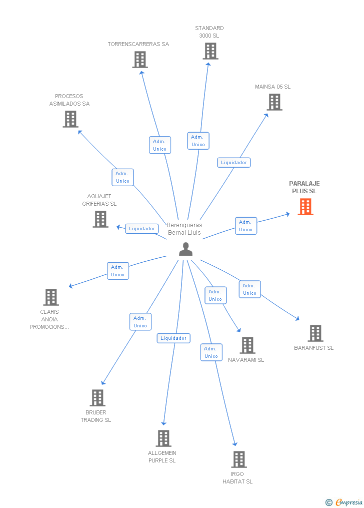 Vinculaciones societarias de PARALAJE PLUS SL