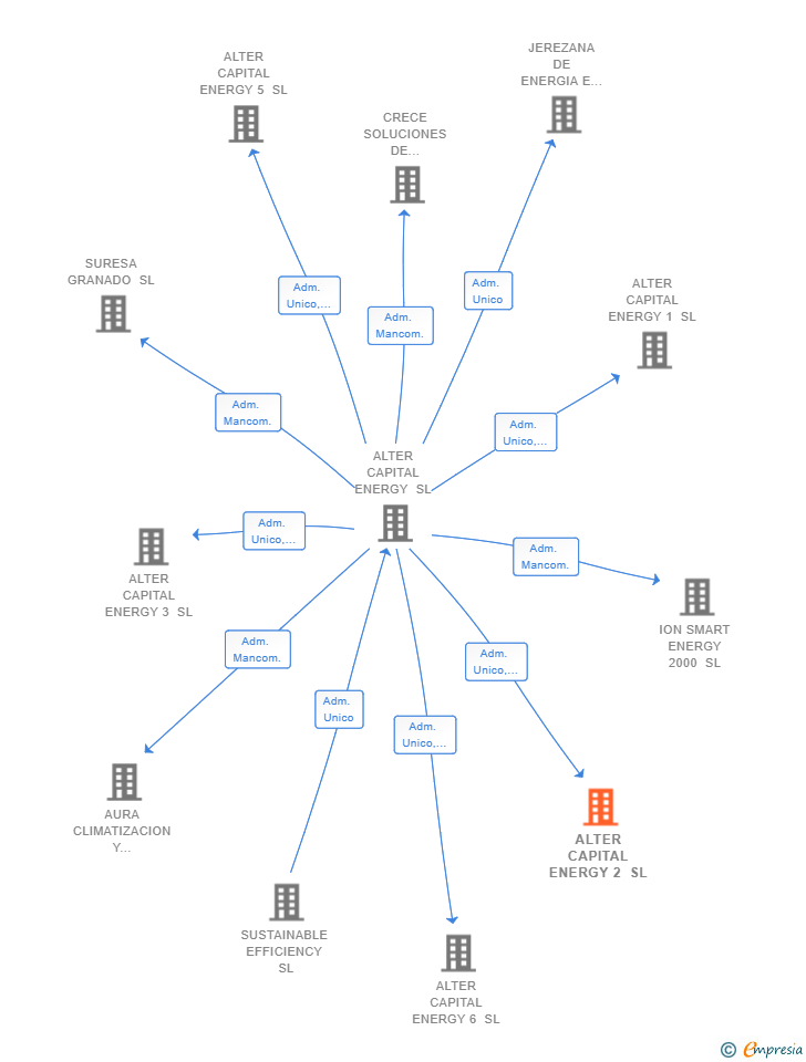 Vinculaciones societarias de ALTER CAPITAL ENERGY 2 SL
