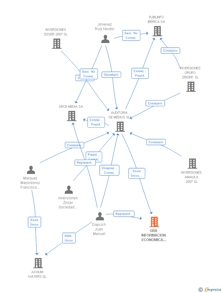 Vinculaciones societarias de GBA INFORMACION ECONOMICA Y FINANCIERA SA