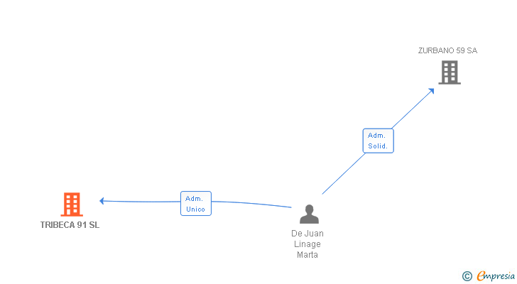 Vinculaciones societarias de TRIBECA 91 SL