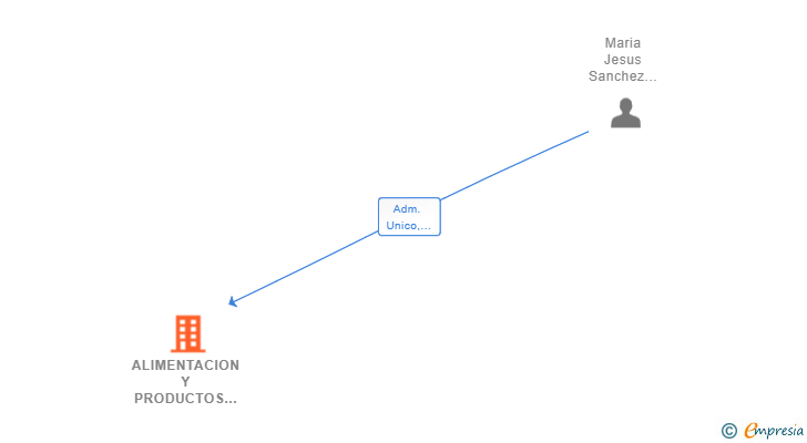 Vinculaciones societarias de ALIMENTACION Y PRODUCTOS HIGIENICOS SRL