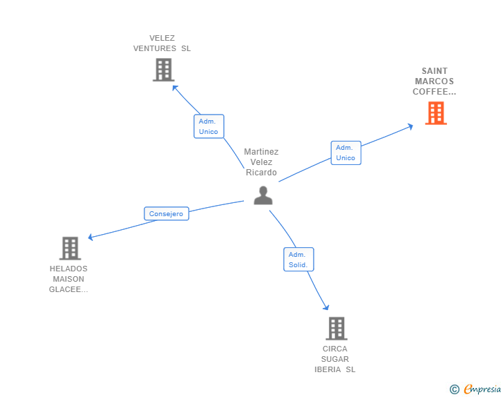 Vinculaciones societarias de SAINT MARCOS COFFEE CHUECA SL