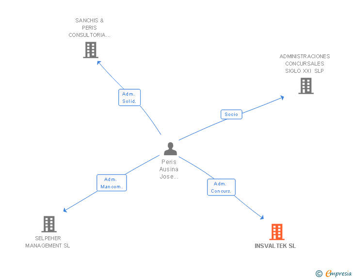 Vinculaciones societarias de INSVALTEK SL