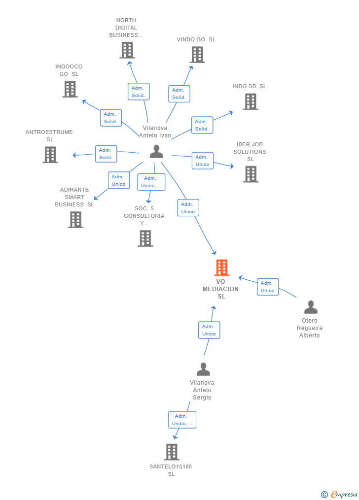 Vinculaciones societarias de VO MEDIACION SL
