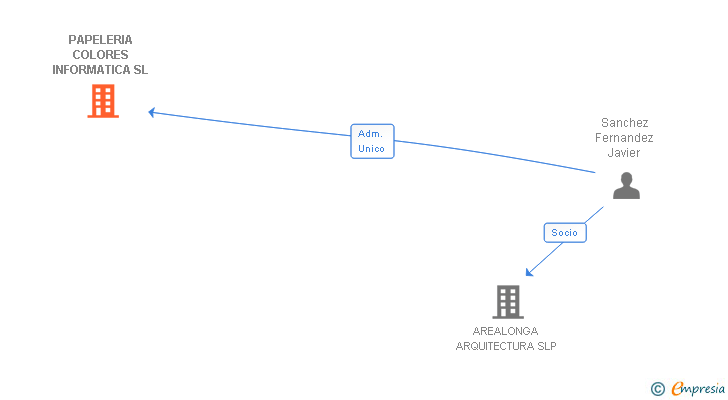 Vinculaciones societarias de PAPELERIA COLORES INFORMATICA SL
