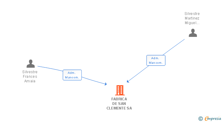 Vinculaciones societarias de FABRICA DE SAN CLEMENTE SA