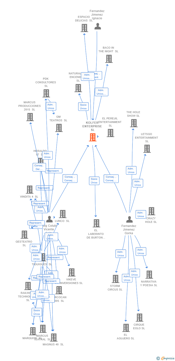 Vinculaciones societarias de KOLFER ENTERPRISE SL
