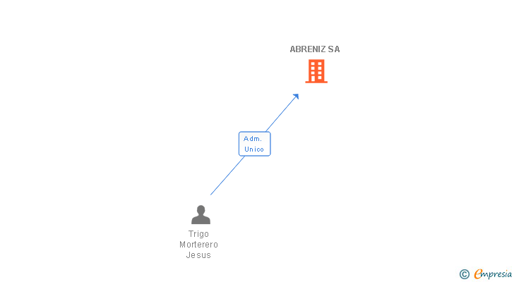 Vinculaciones societarias de ABRENIZ SA