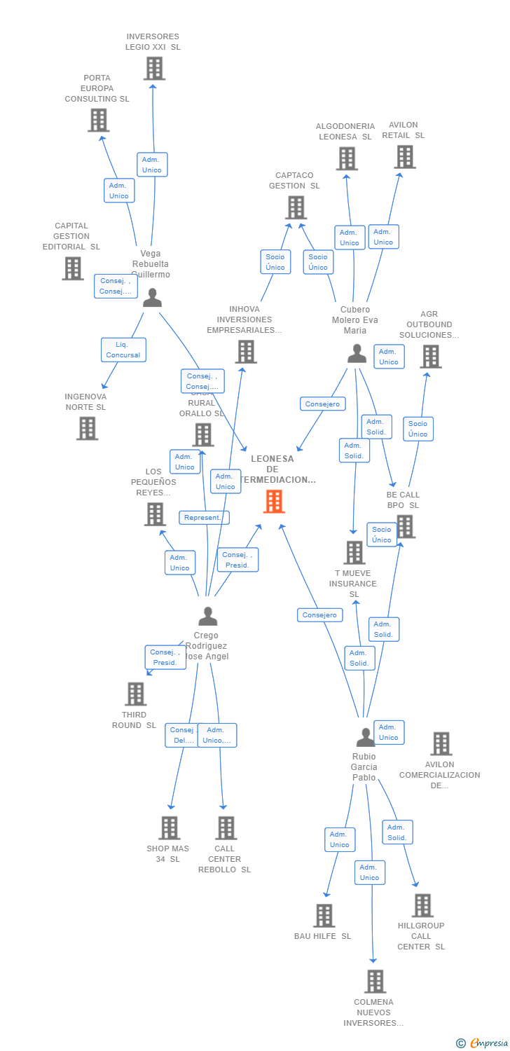 Vinculaciones societarias de LEONESA DE INTERMEDIACION DE SEGUROS SL