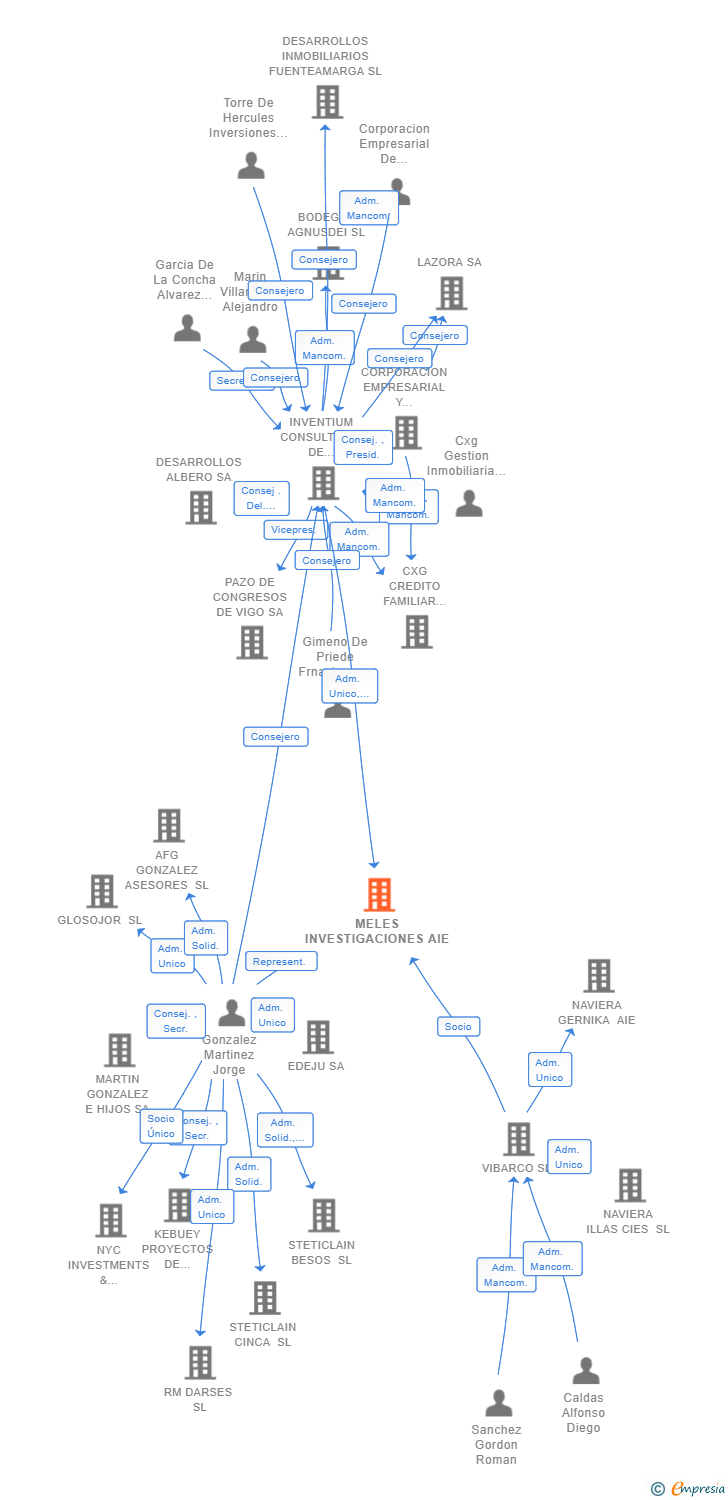 Vinculaciones societarias de MELES INVESTIGACIONES AIE