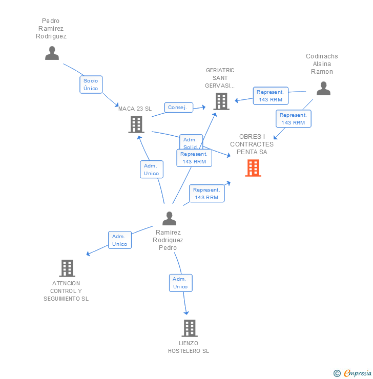 Vinculaciones societarias de OBRES I CONTRACTES PENTA SA