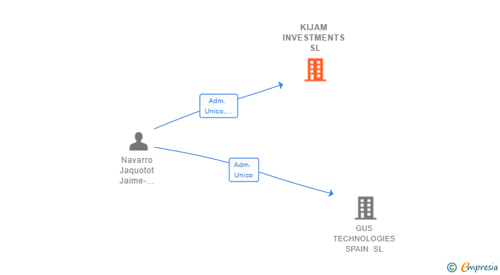 Vinculaciones societarias de KIJAM INVESTMENTS SL