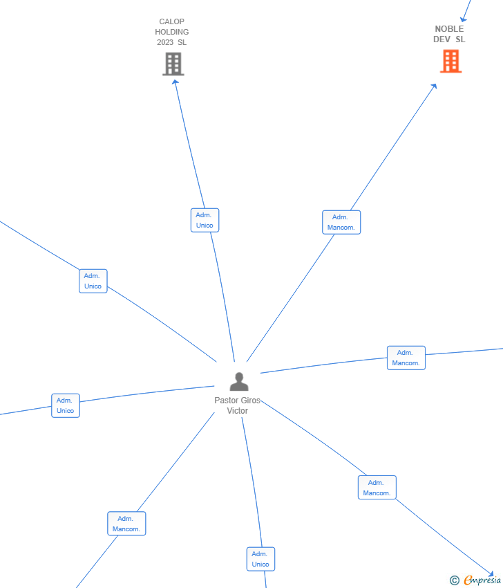 Vinculaciones societarias de NOBLE DEV SL