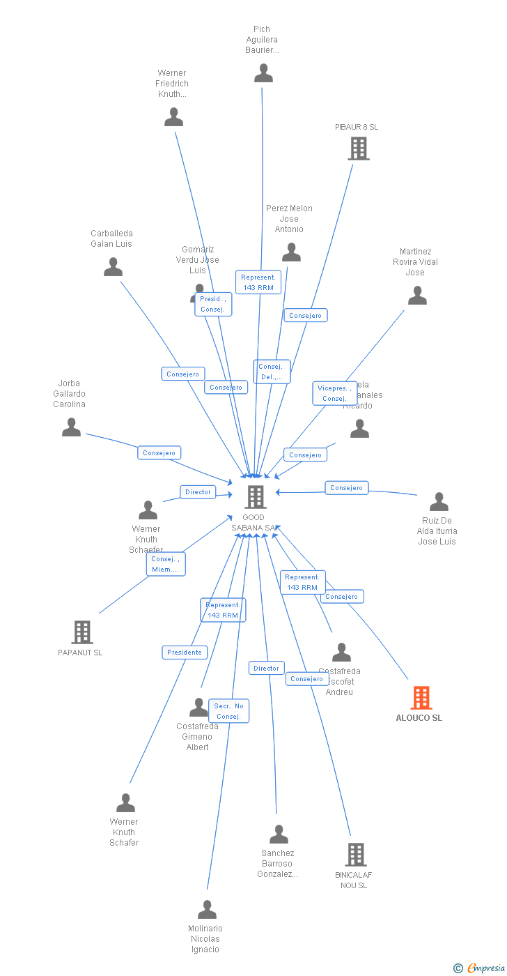 Vinculaciones societarias de ALOUCO SL