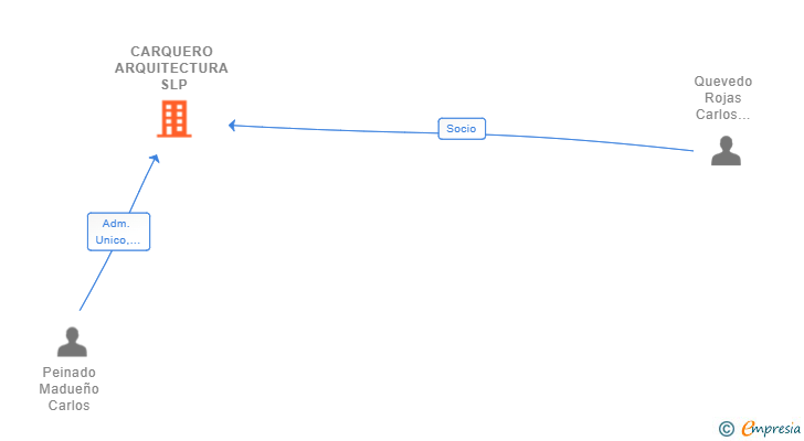 Vinculaciones societarias de CARQUERO ARQUITECTURA SLP