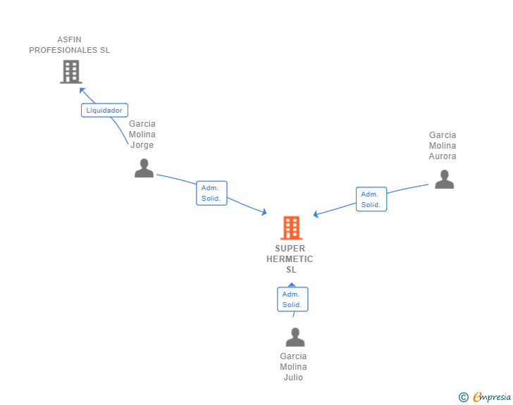 Vinculaciones societarias de SUPER HERMETIC SL