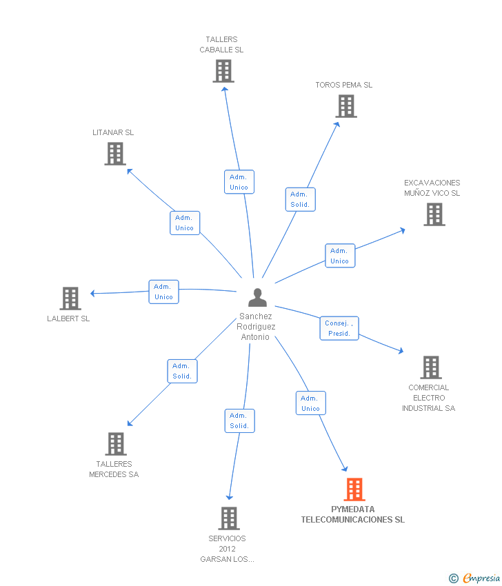 Vinculaciones societarias de EMTEK SERVEIS INTEGRALS SL (EXTINGUIDA)