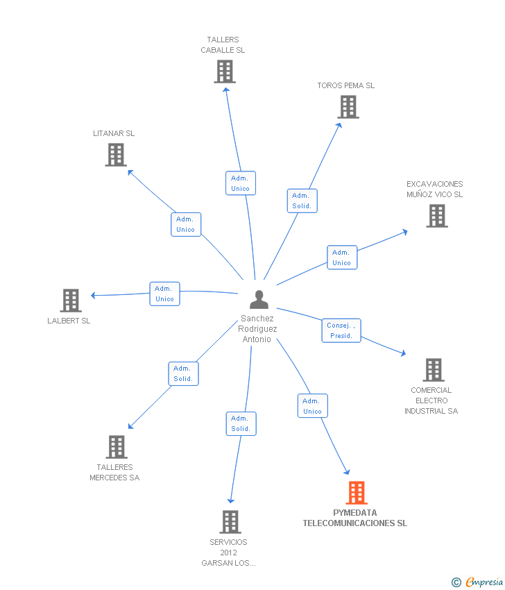 Vinculaciones societarias de EMTEK SERVEIS INTEGRALS SL