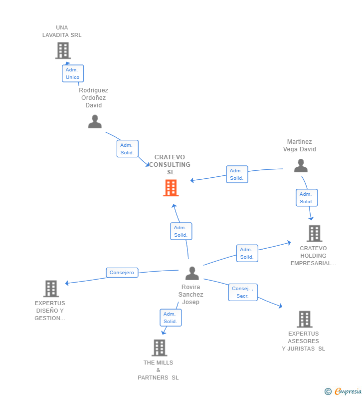 Vinculaciones societarias de CRATEVO CONSULTING SL