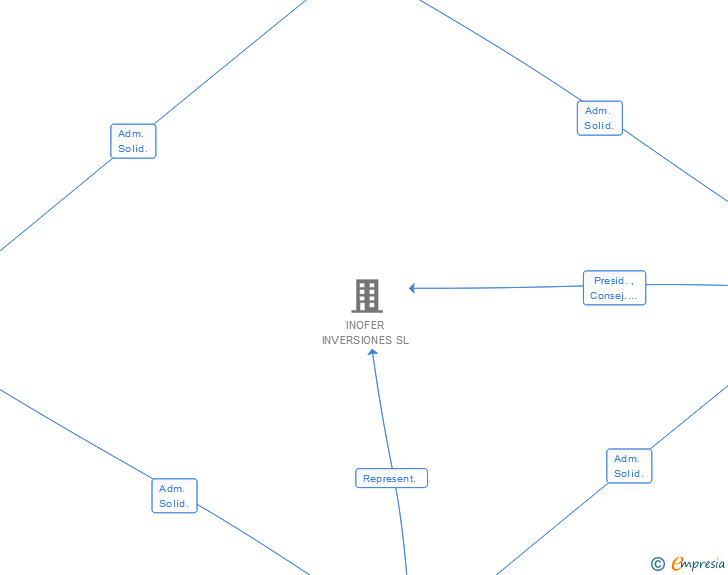 Vinculaciones societarias de PROMOCIONES NERO SA