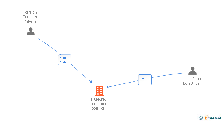 Vinculaciones societarias de PARKING TOLEDO SKU SL