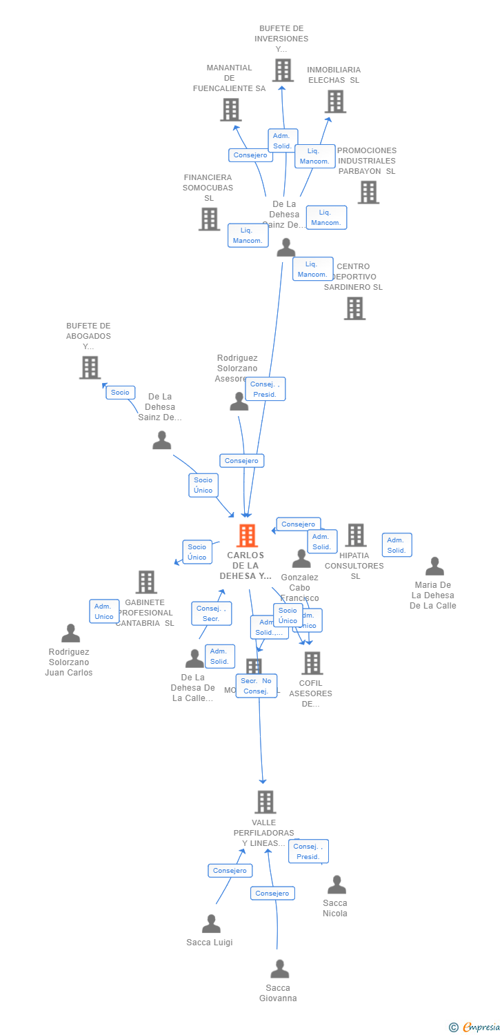 Vinculaciones societarias de CARLOS DE LA DEHESA Y ASOCIADOS SL