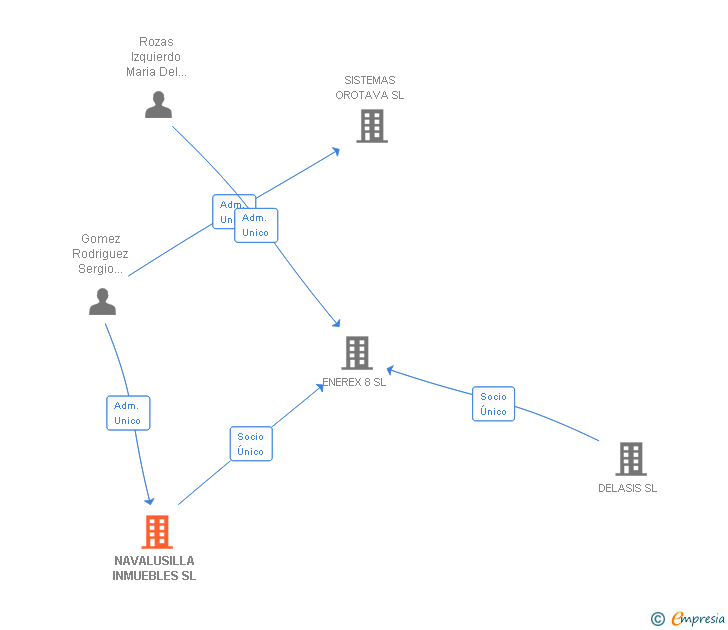 Vinculaciones societarias de NAVALUSILLA INMUEBLES SL