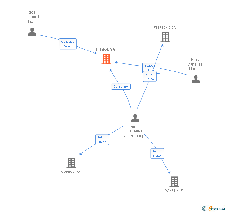 Vinculaciones societarias de PITBOL SL