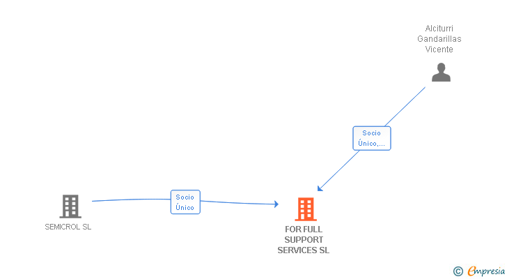 Vinculaciones societarias de FOR FULL SUPPORT SERVICES SL