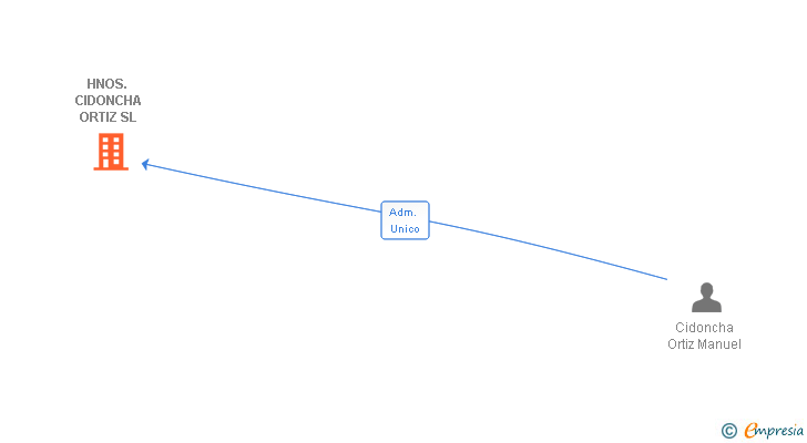 Vinculaciones societarias de HNOS. CIDONCHA ORTIZ SL