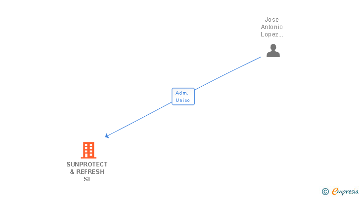 Vinculaciones societarias de SUNPROTECT & REFRESH SL
