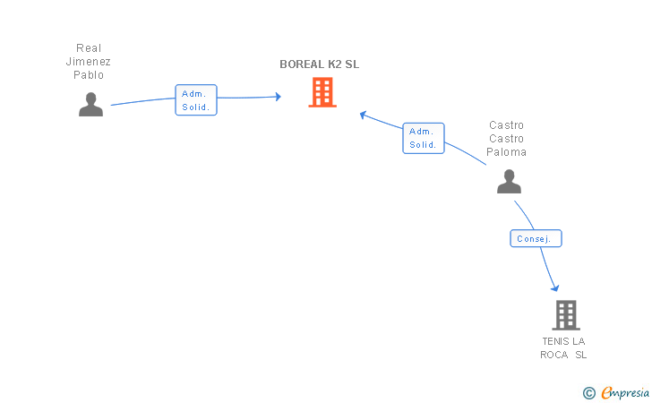 Vinculaciones societarias de BOREAL K2 SL