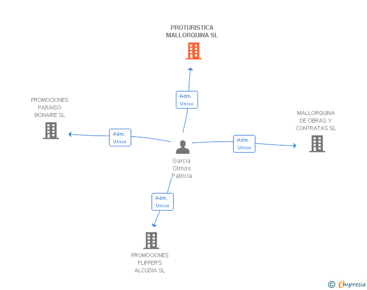 Vinculaciones societarias de PROTURISTICA MALLORQUINA SL