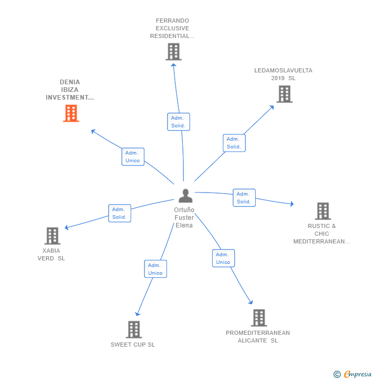 Vinculaciones societarias de DENIA IBIZA INVESTMENT SL