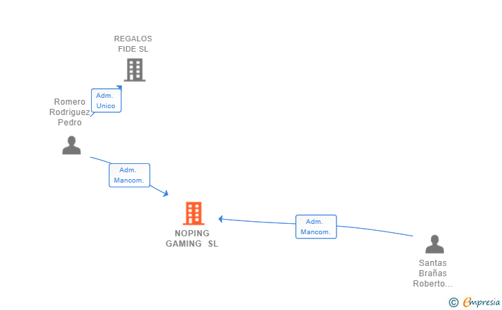 Vinculaciones societarias de NOPING GAMING SL