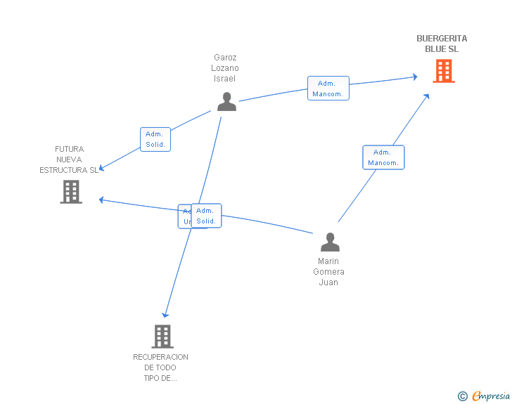 Vinculaciones societarias de BUERGERITA BLUE SL