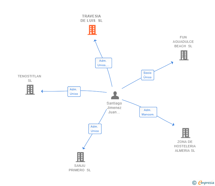 Vinculaciones societarias de TRAVESIA DE LUIS SL
