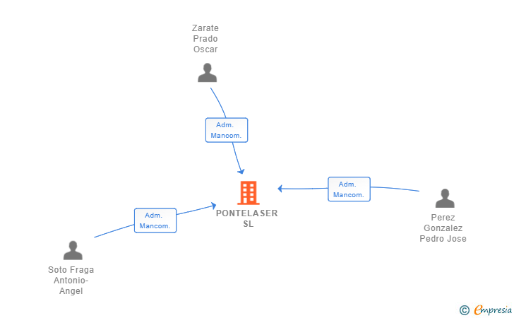Vinculaciones societarias de PONTELASER SL
