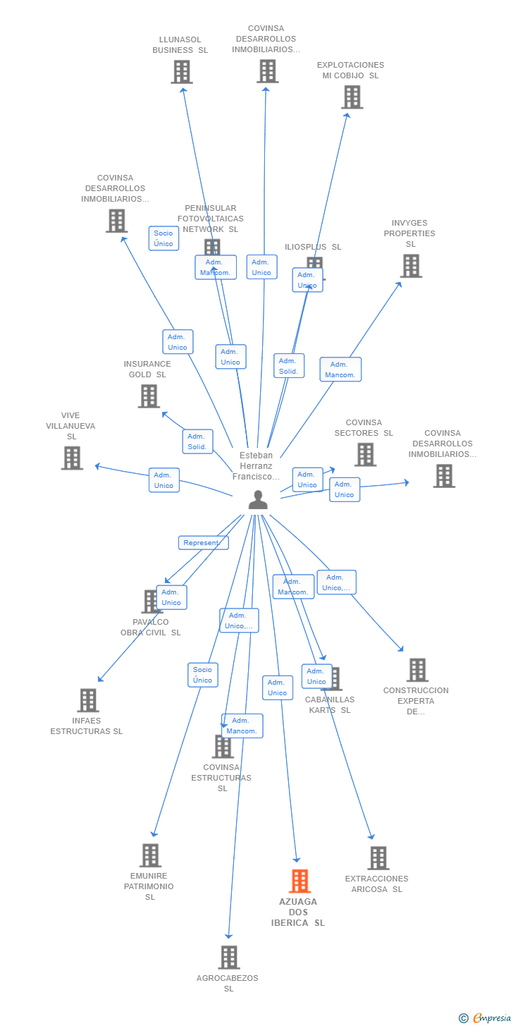 Vinculaciones societarias de AZUAGA DOS IBERICA SL