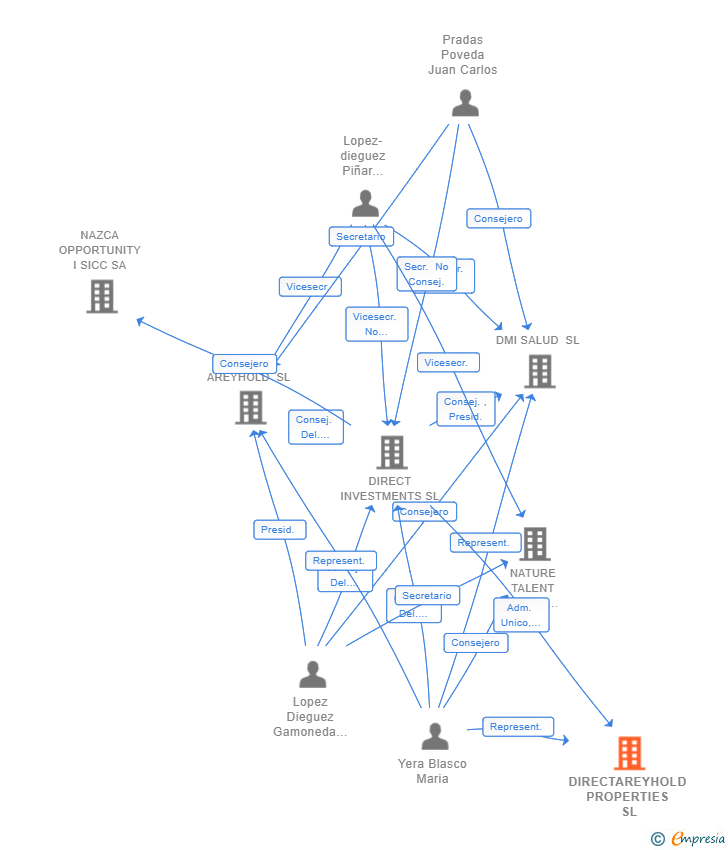 Vinculaciones societarias de DIRECTAREYHOLD PROPERTIES SL