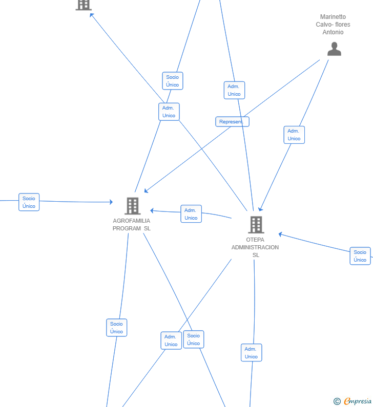 Vinculaciones societarias de MINERVITAL RECURSOS NATURALES SL