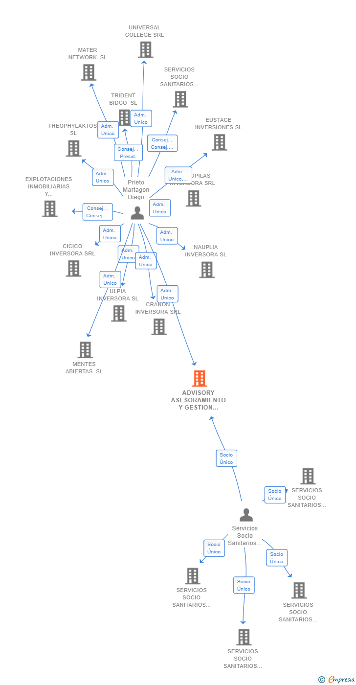 Vinculaciones societarias de ADVISORY ASESORAMIENTO Y GESTION 360 SL