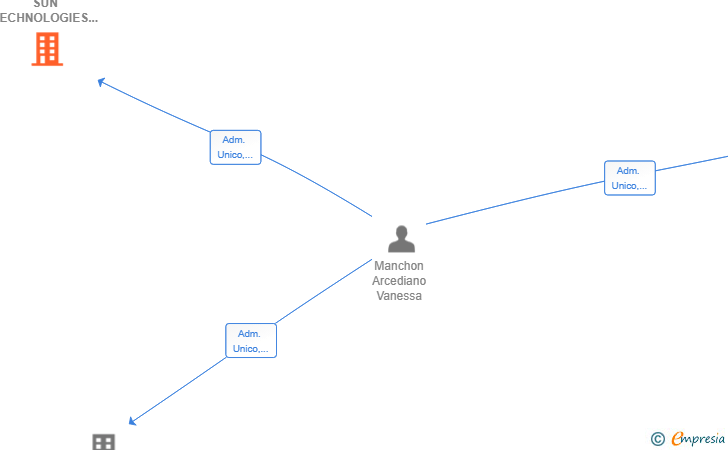 Vinculaciones societarias de ELECTRIC SUN TECHNOLOGIES SL