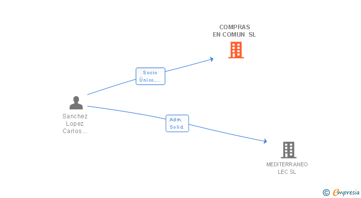 Vinculaciones societarias de COMPRAS EN COMUN SL